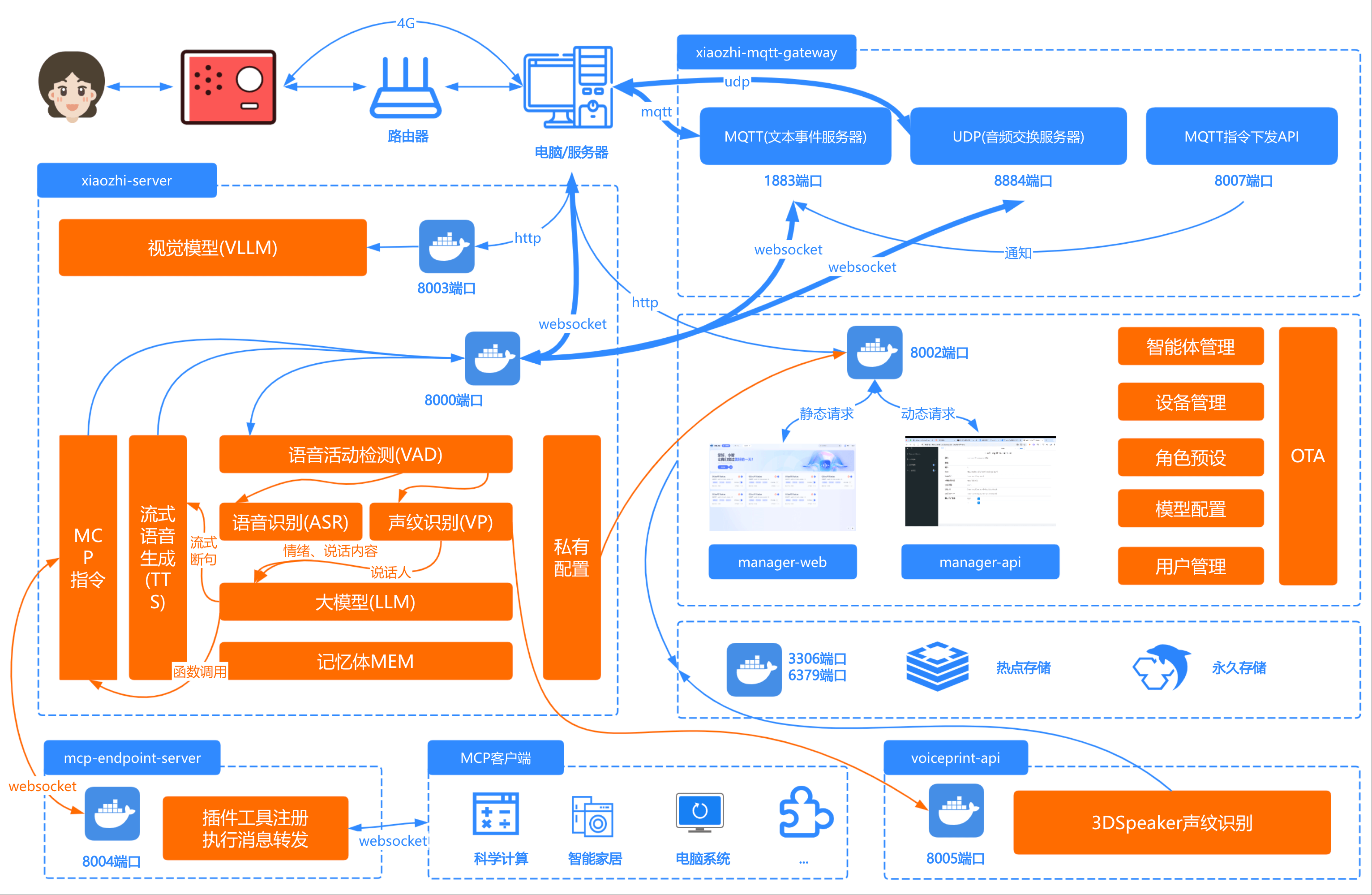 请参考-全模块安装架构图