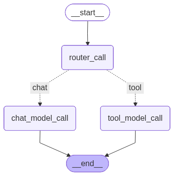 Graph overview